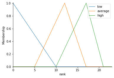 AI: Sentiment Analysis and Fuzzy Sets based Summarization Technique ...